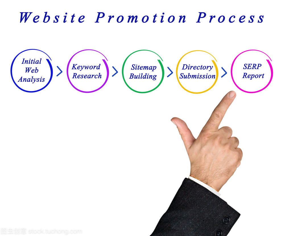 網(wǎng)站推廣過(guò)程圖