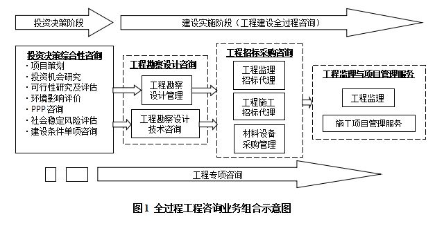 住建部發(fā)布《全過程工程咨詢服務(wù)技術(shù)標準》（征求意見稿） 推動工程管理服務(wù)規(guī)范化與專業(yè)化